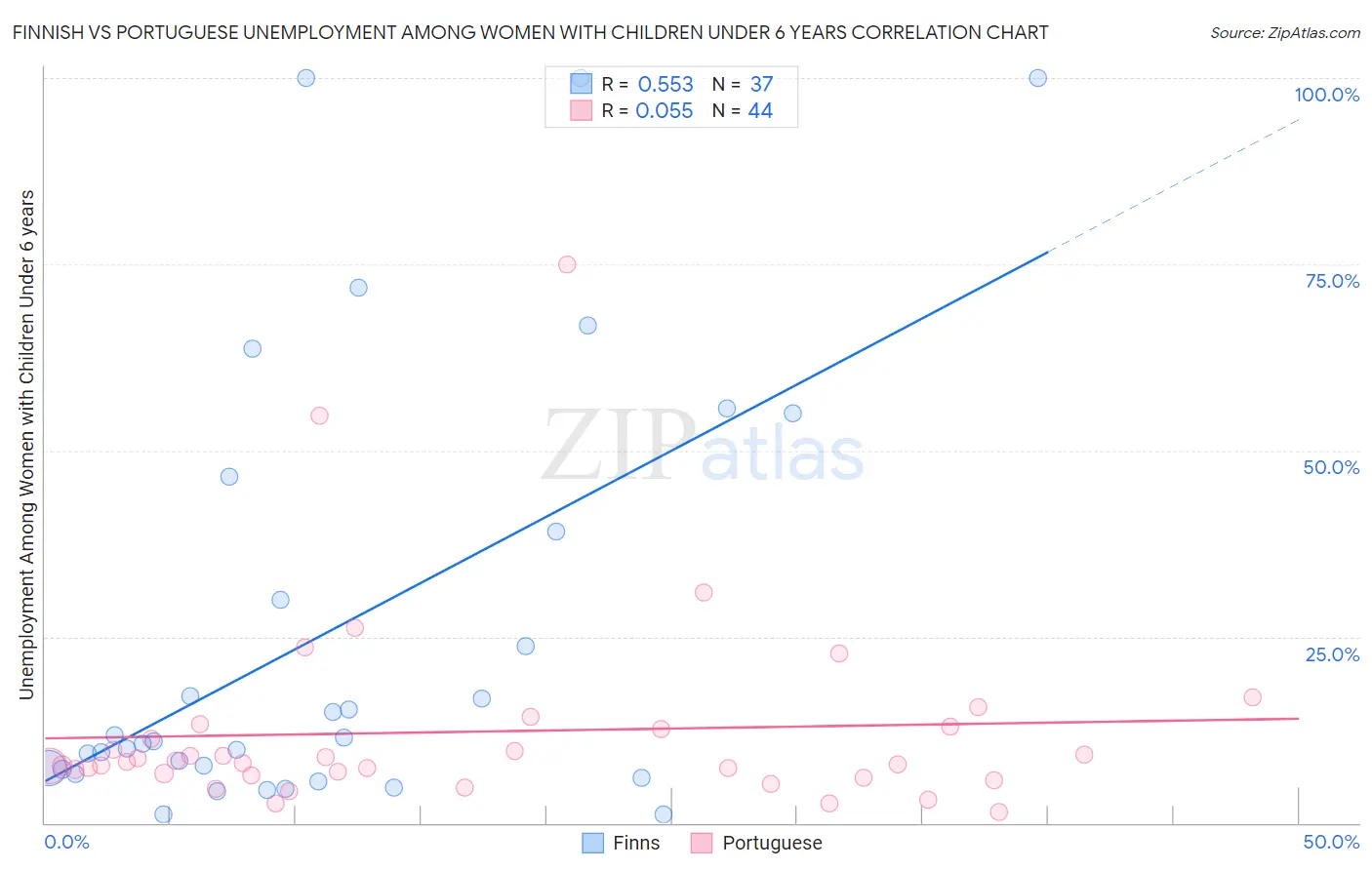 Finnish vs Portuguese Unemployment Among Women with Children Under 6 years