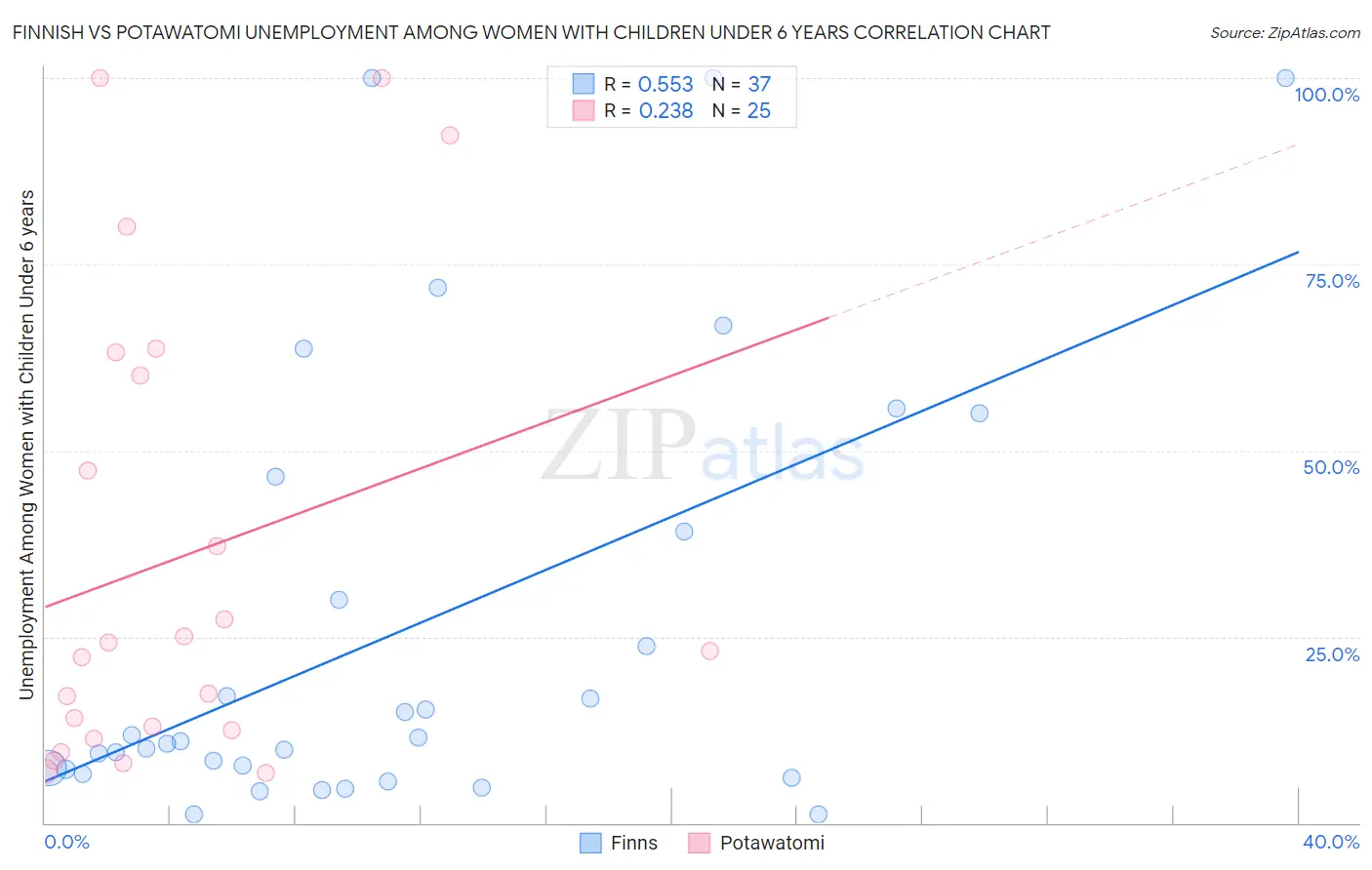 Finnish vs Potawatomi Unemployment Among Women with Children Under 6 years