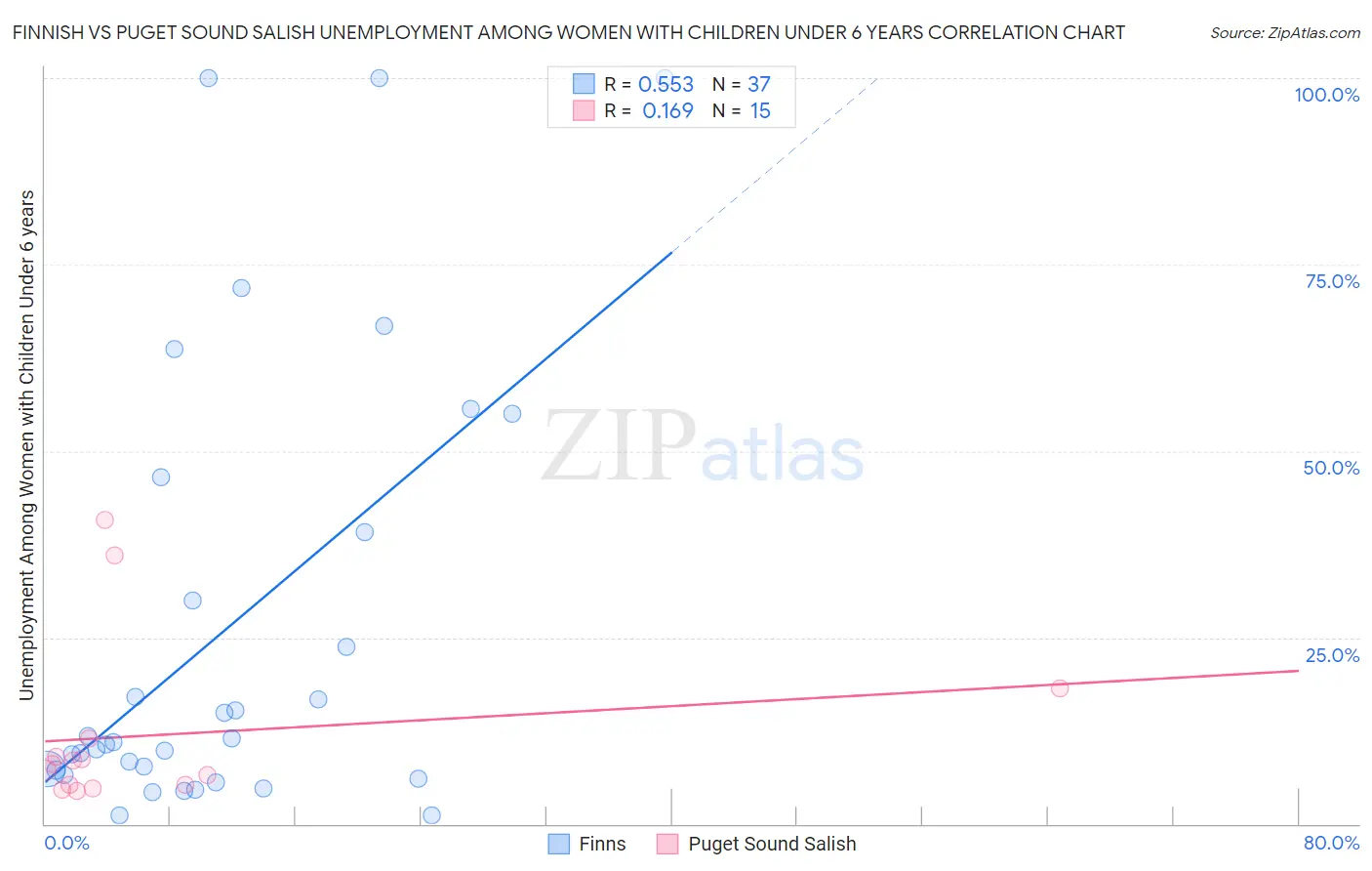 Finnish vs Puget Sound Salish Unemployment Among Women with Children Under 6 years