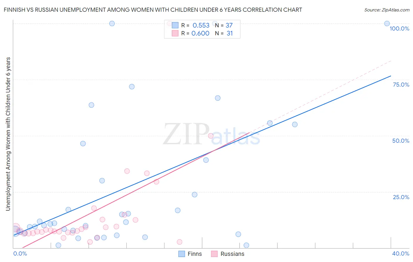 Finnish vs Russian Unemployment Among Women with Children Under 6 years