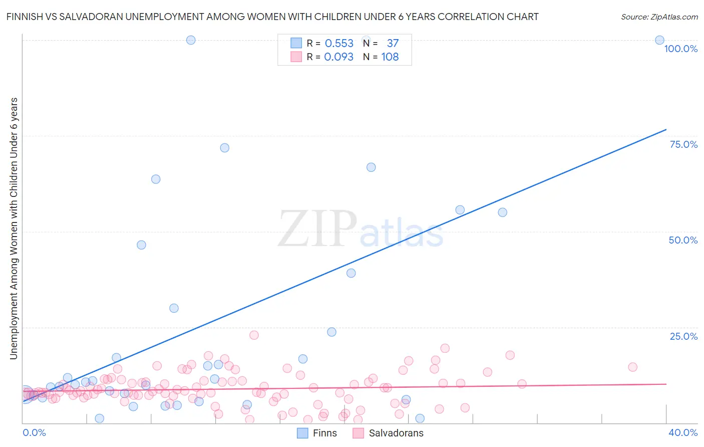 Finnish vs Salvadoran Unemployment Among Women with Children Under 6 years