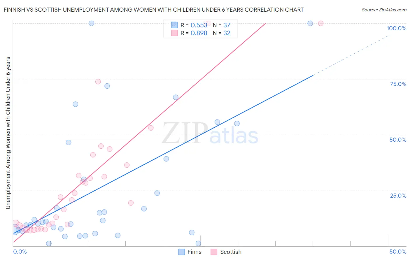 Finnish vs Scottish Unemployment Among Women with Children Under 6 years