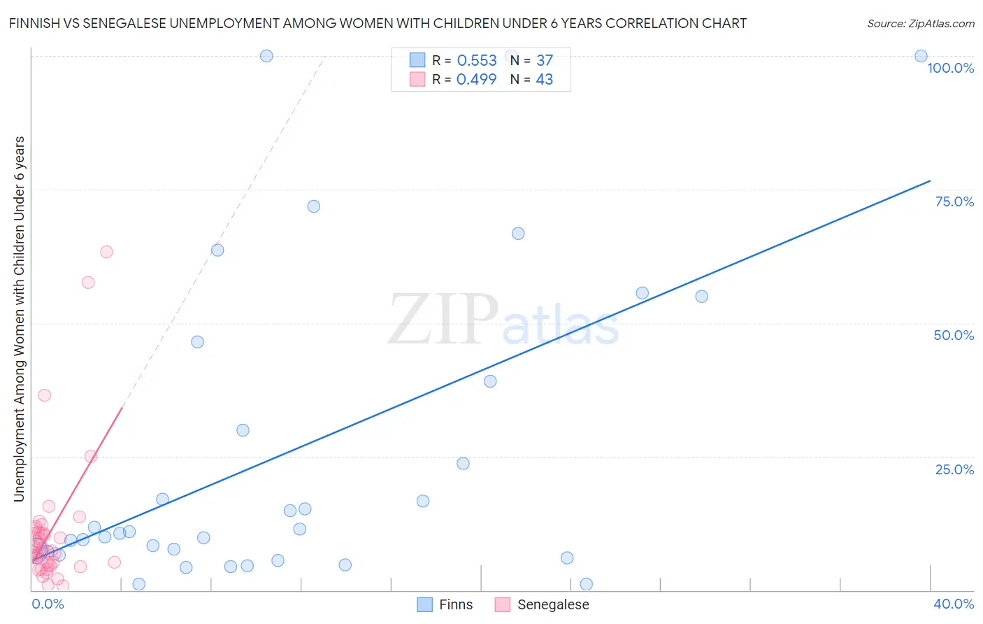 Finnish vs Senegalese Unemployment Among Women with Children Under 6 years