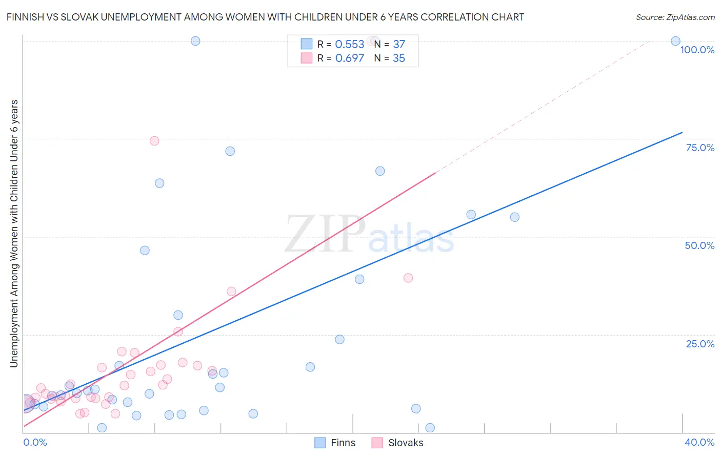 Finnish vs Slovak Unemployment Among Women with Children Under 6 years