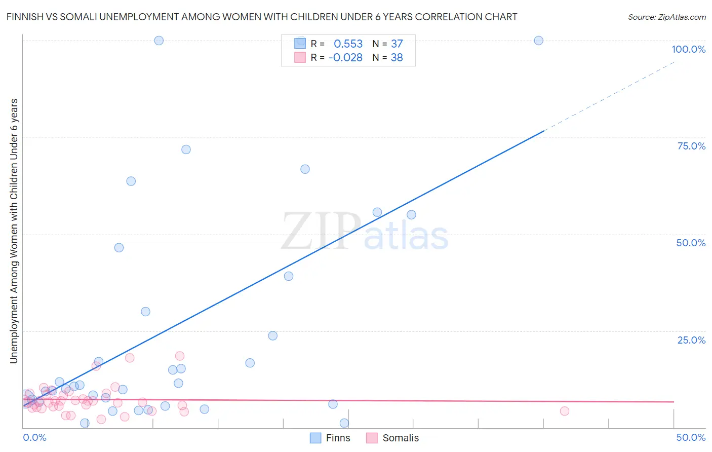 Finnish vs Somali Unemployment Among Women with Children Under 6 years