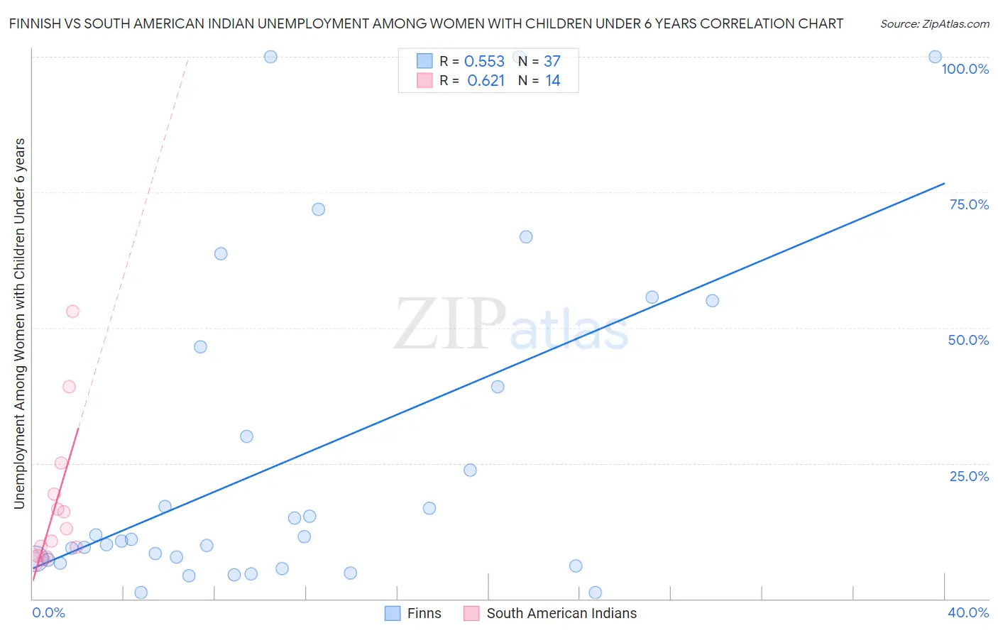 Finnish vs South American Indian Unemployment Among Women with Children Under 6 years