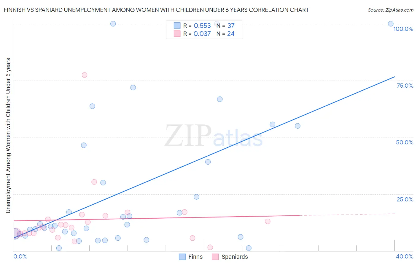 Finnish vs Spaniard Unemployment Among Women with Children Under 6 years