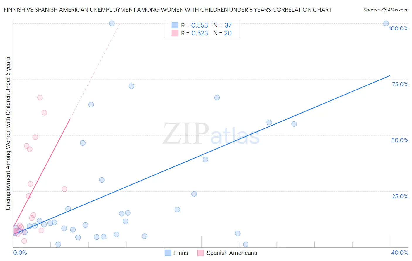 Finnish vs Spanish American Unemployment Among Women with Children Under 6 years