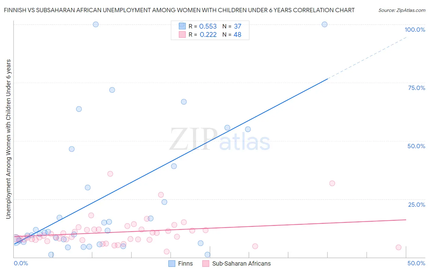 Finnish vs Subsaharan African Unemployment Among Women with Children Under 6 years