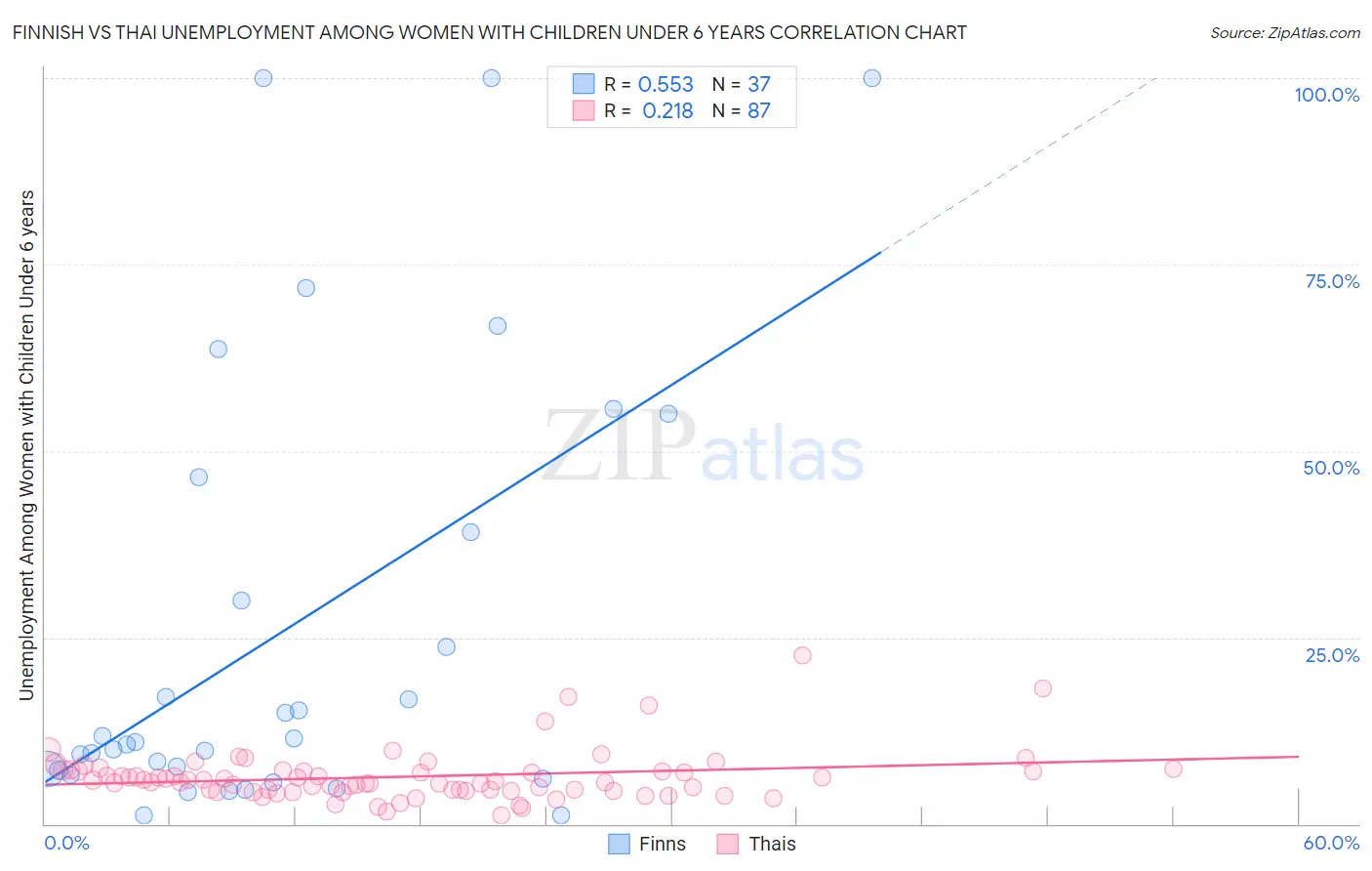 Finnish vs Thai Unemployment Among Women with Children Under 6 years