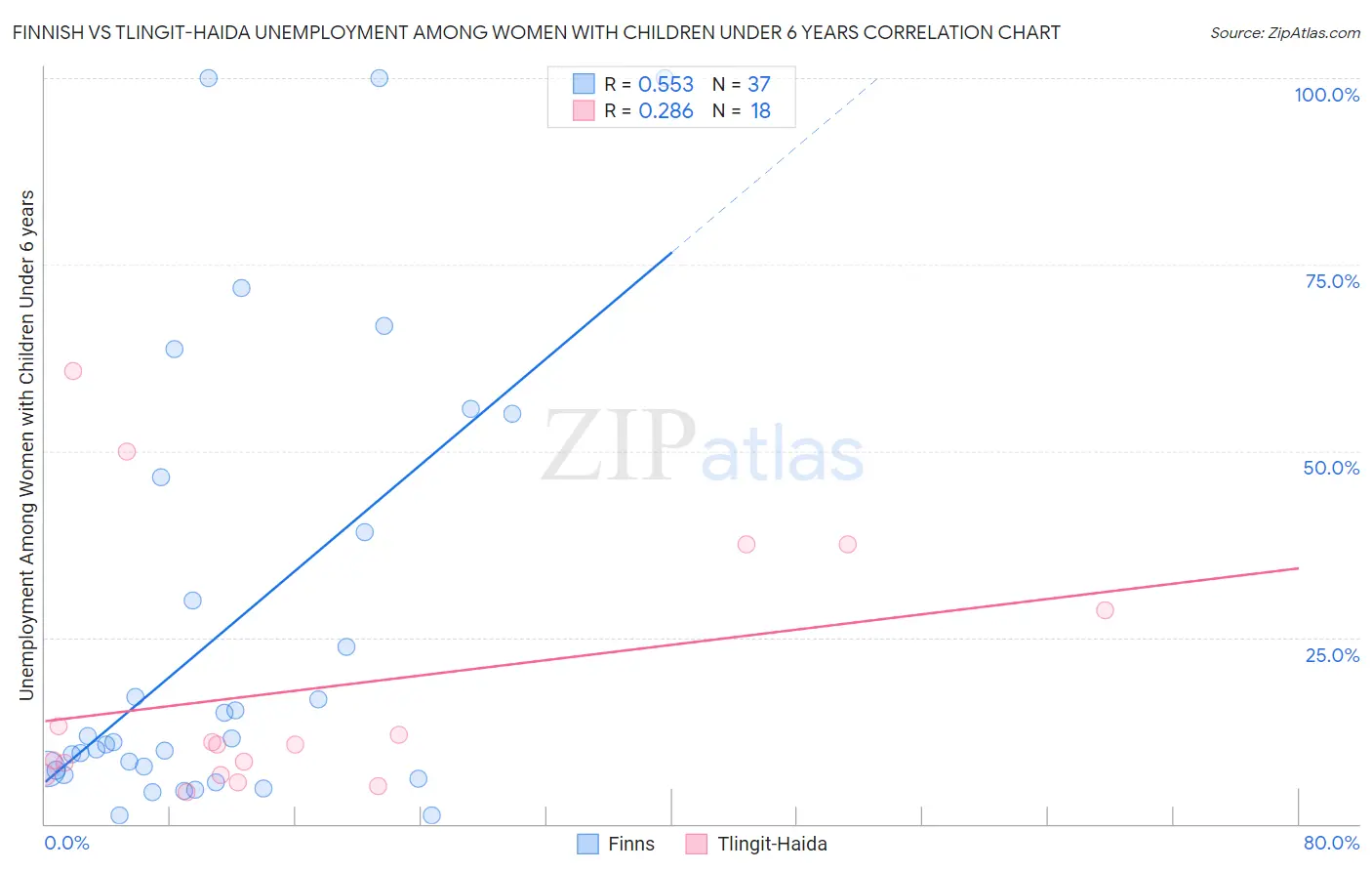 Finnish vs Tlingit-Haida Unemployment Among Women with Children Under 6 years