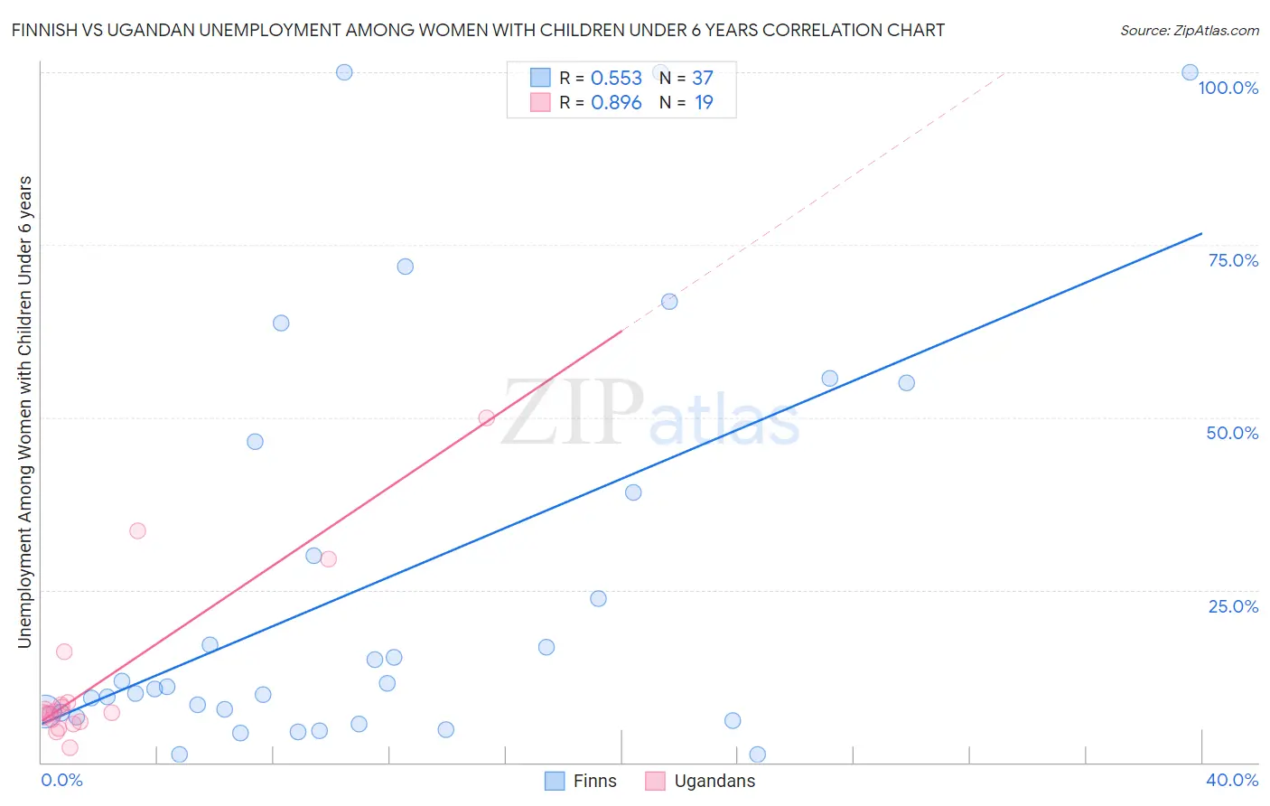 Finnish vs Ugandan Unemployment Among Women with Children Under 6 years