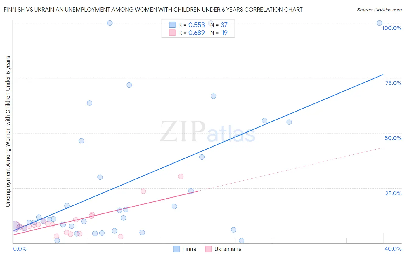 Finnish vs Ukrainian Unemployment Among Women with Children Under 6 years