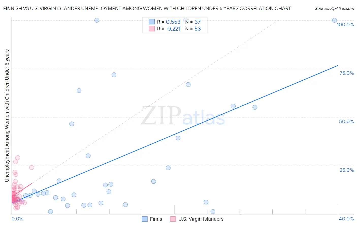 Finnish vs U.S. Virgin Islander Unemployment Among Women with Children Under 6 years