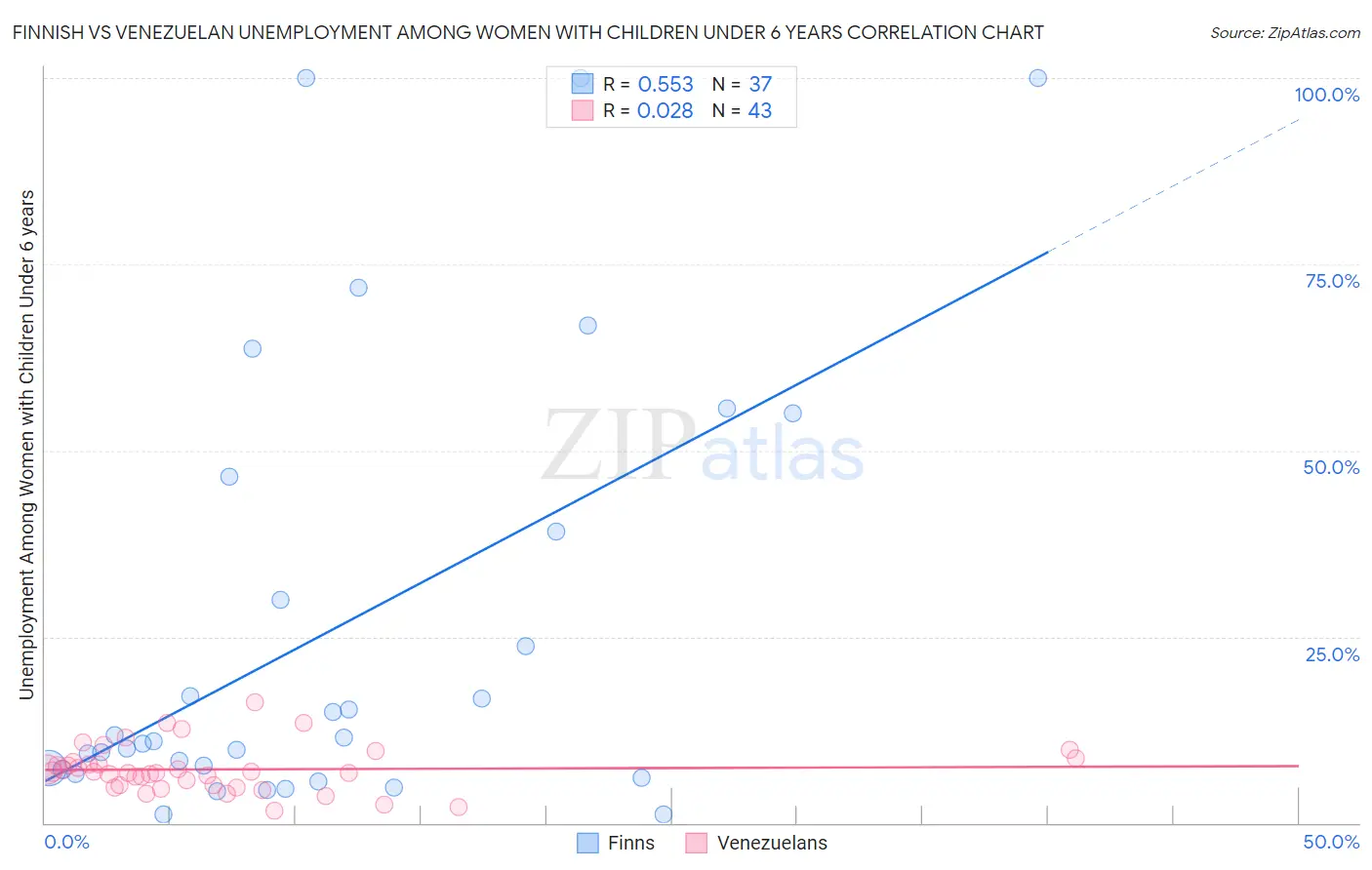 Finnish vs Venezuelan Unemployment Among Women with Children Under 6 years