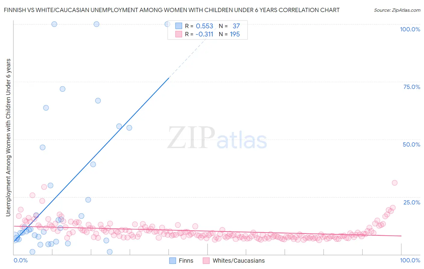 Finnish vs White/Caucasian Unemployment Among Women with Children Under 6 years