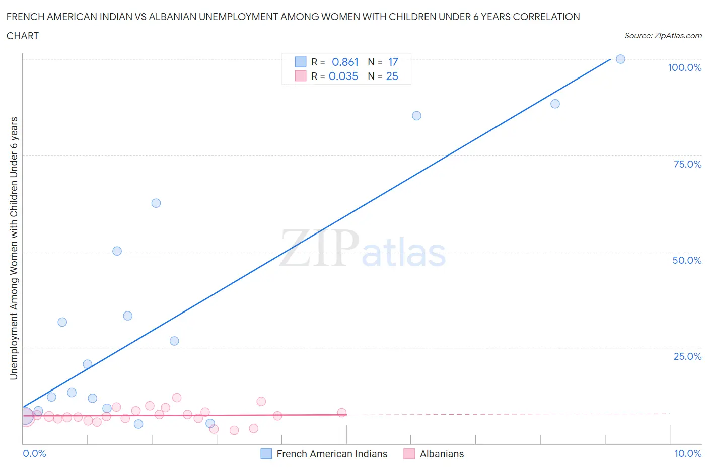 French American Indian vs Albanian Unemployment Among Women with Children Under 6 years