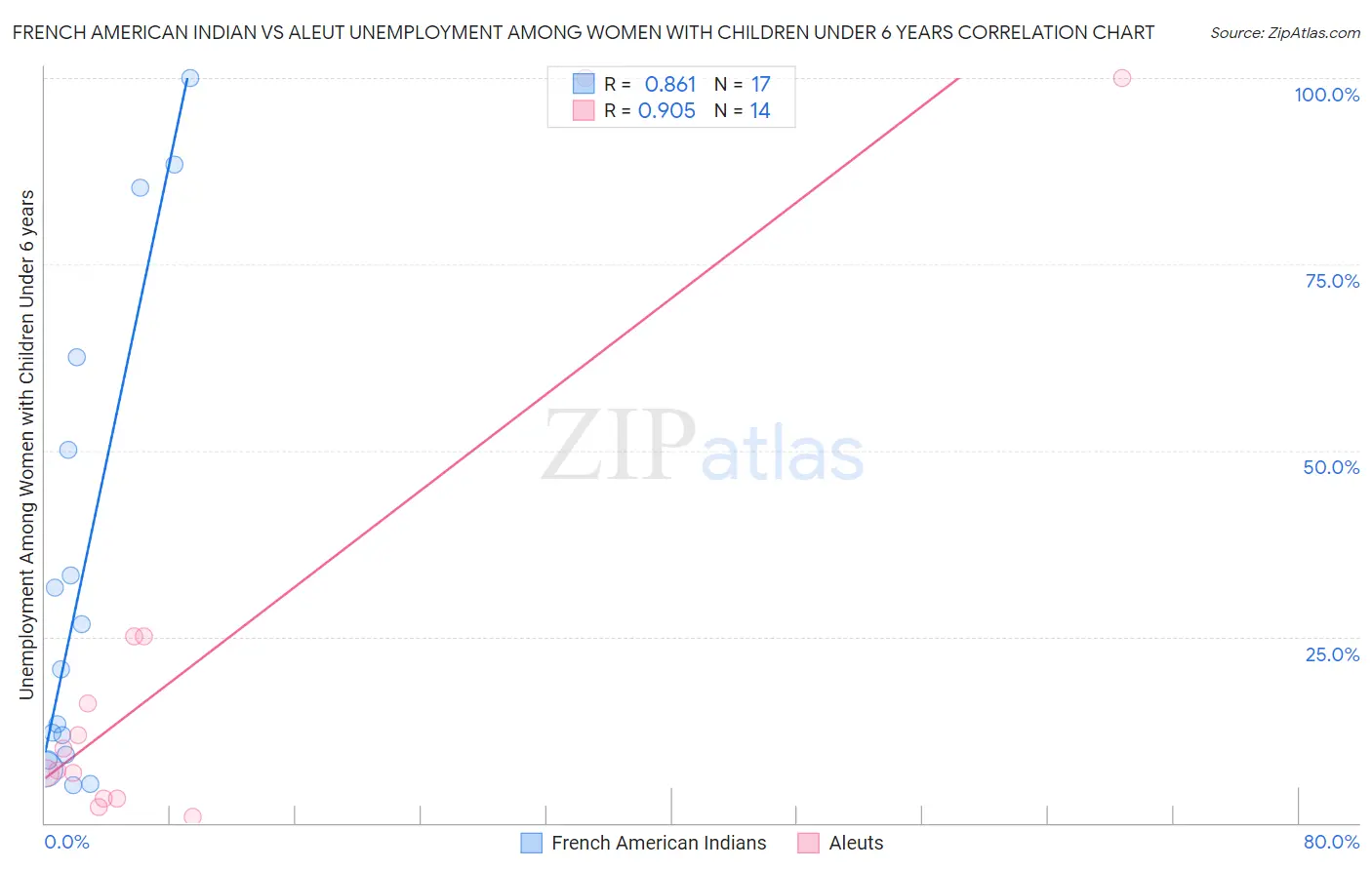 French American Indian vs Aleut Unemployment Among Women with Children Under 6 years