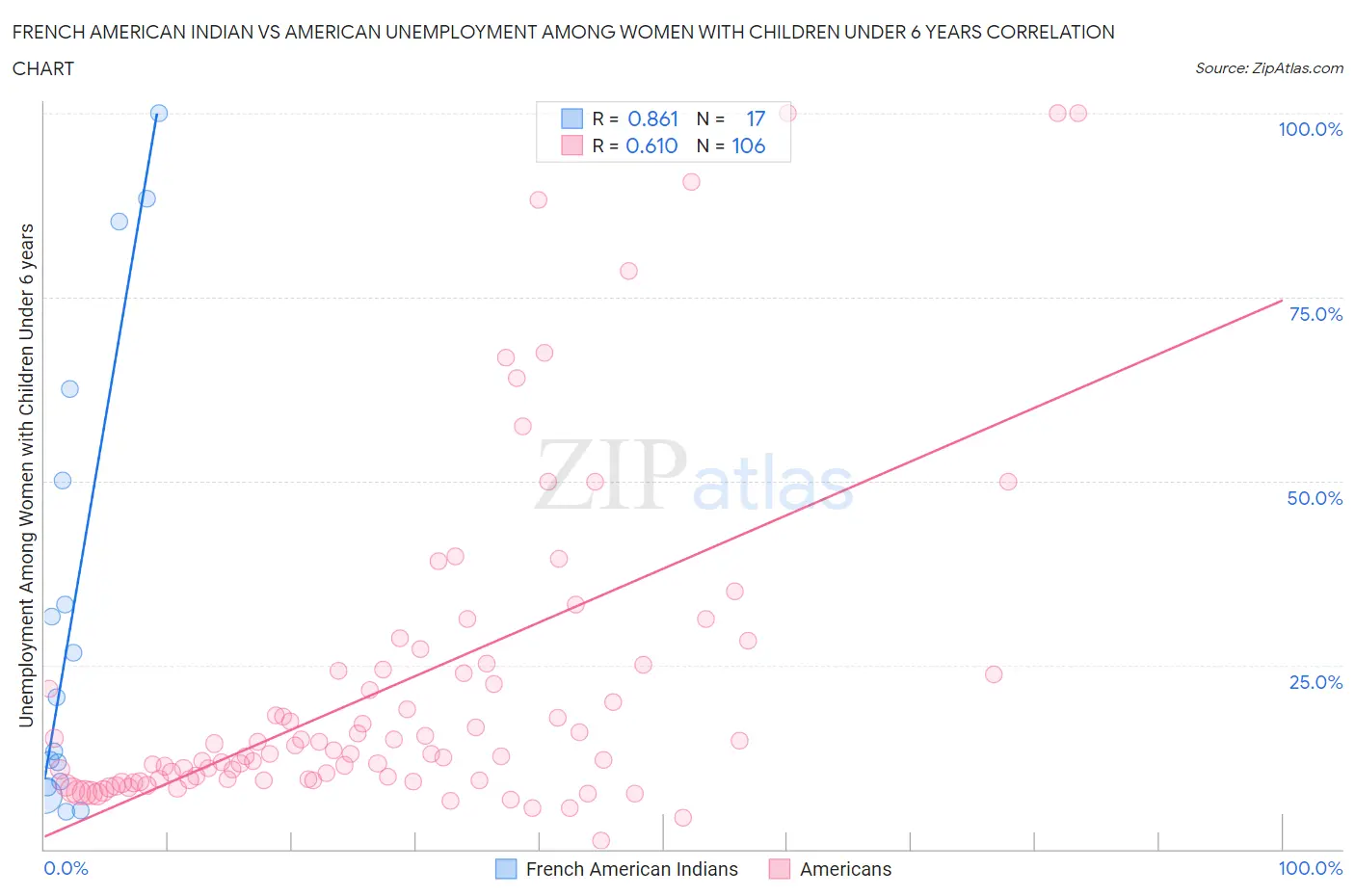 French American Indian vs American Unemployment Among Women with Children Under 6 years