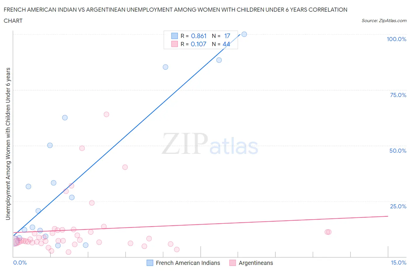 French American Indian vs Argentinean Unemployment Among Women with Children Under 6 years
