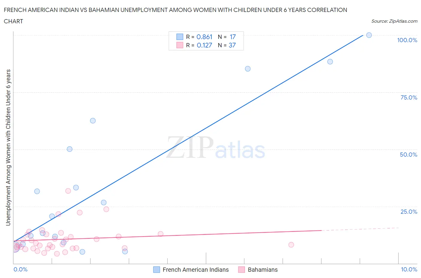 French American Indian vs Bahamian Unemployment Among Women with Children Under 6 years