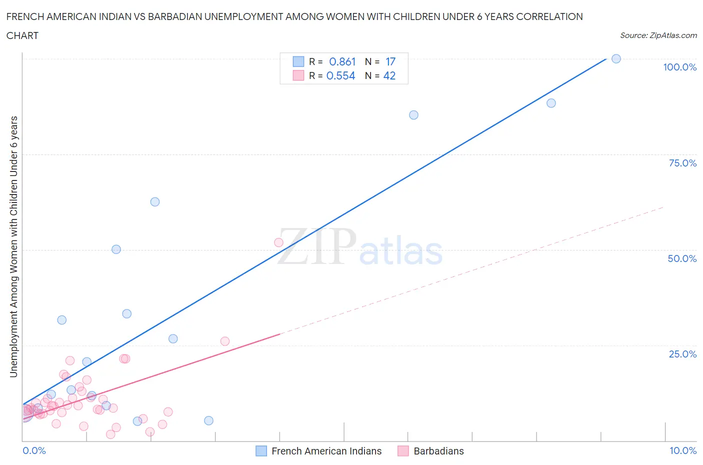 French American Indian vs Barbadian Unemployment Among Women with Children Under 6 years