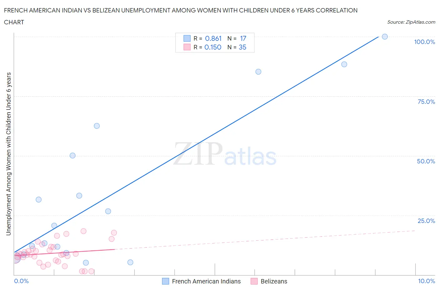 French American Indian vs Belizean Unemployment Among Women with Children Under 6 years