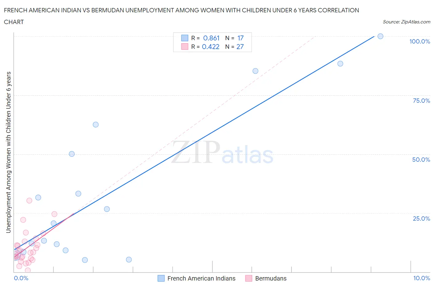 French American Indian vs Bermudan Unemployment Among Women with Children Under 6 years