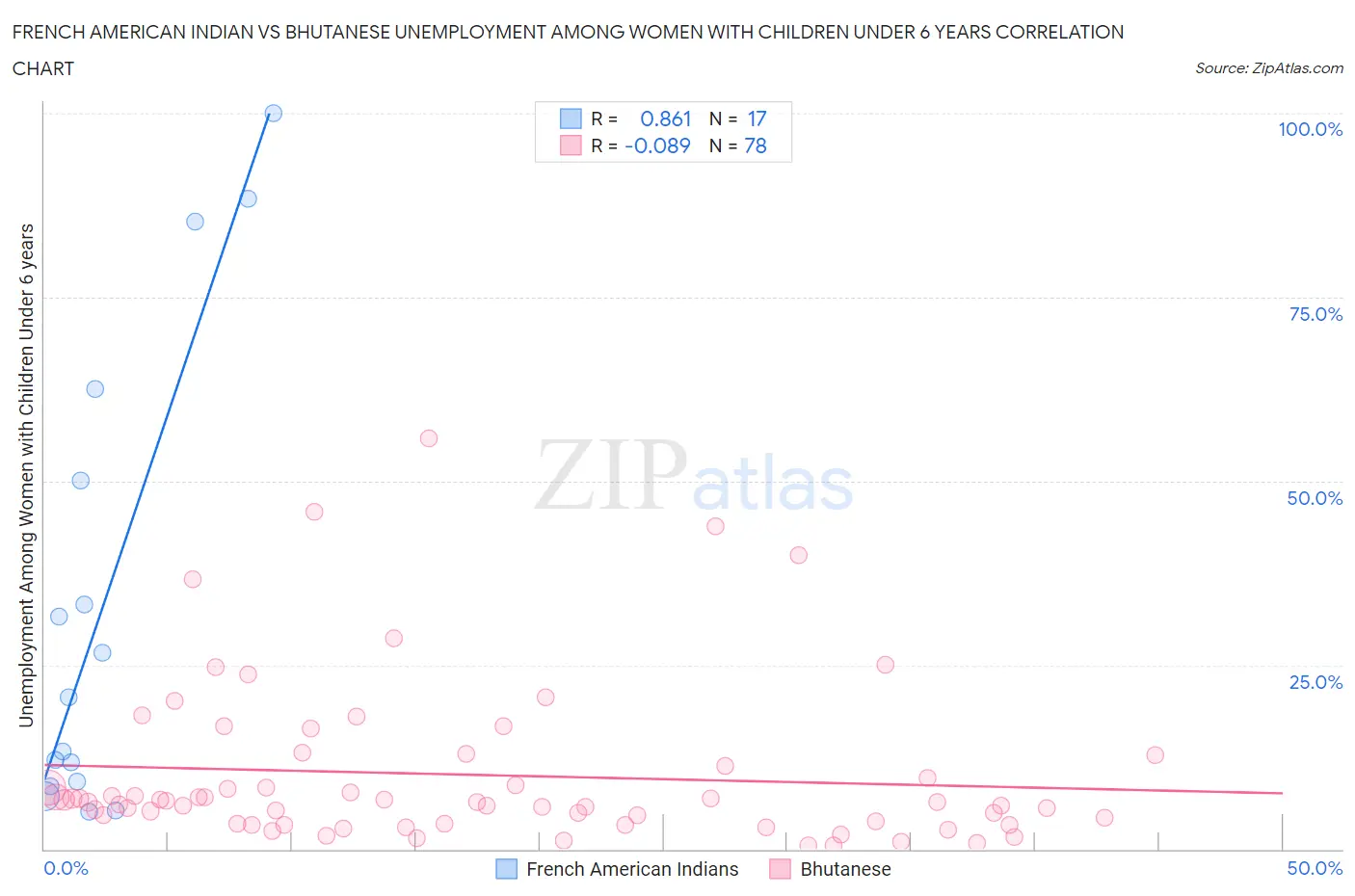 French American Indian vs Bhutanese Unemployment Among Women with Children Under 6 years