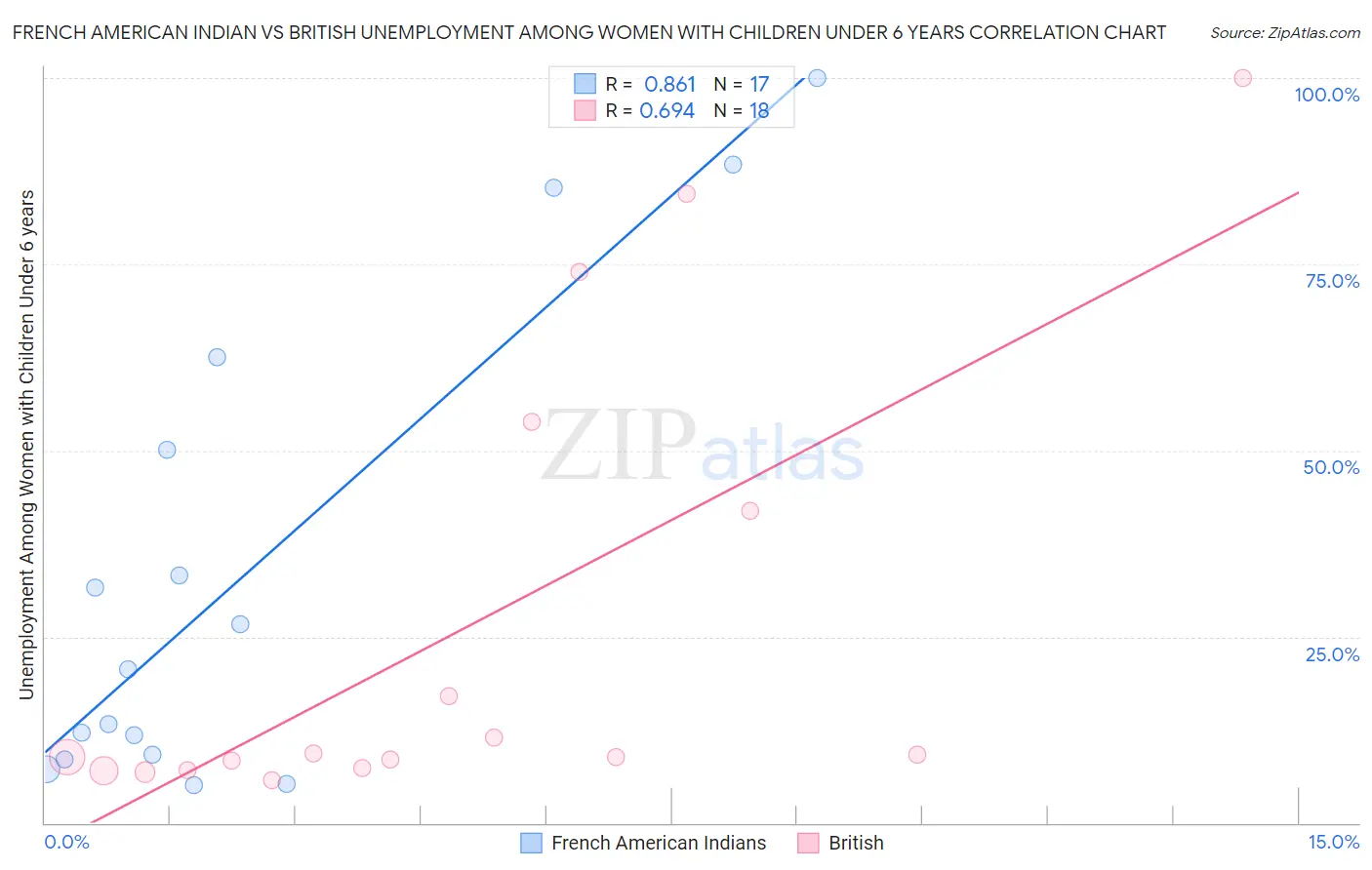 French American Indian vs British Unemployment Among Women with Children Under 6 years