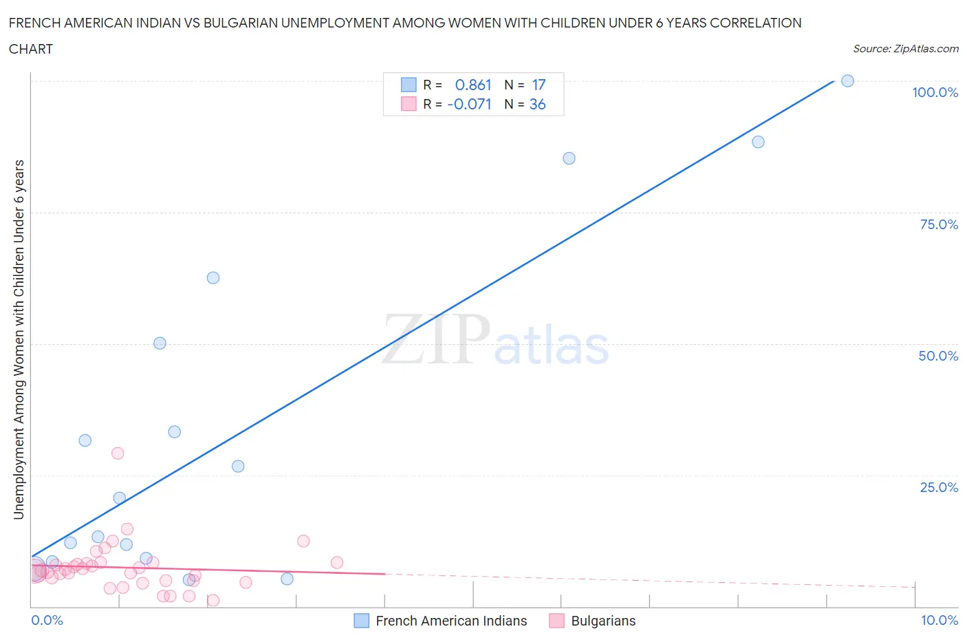 French American Indian vs Bulgarian Unemployment Among Women with Children Under 6 years