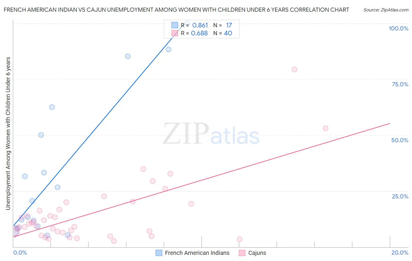 French American Indian vs Cajun Unemployment Among Women with Children Under 6 years