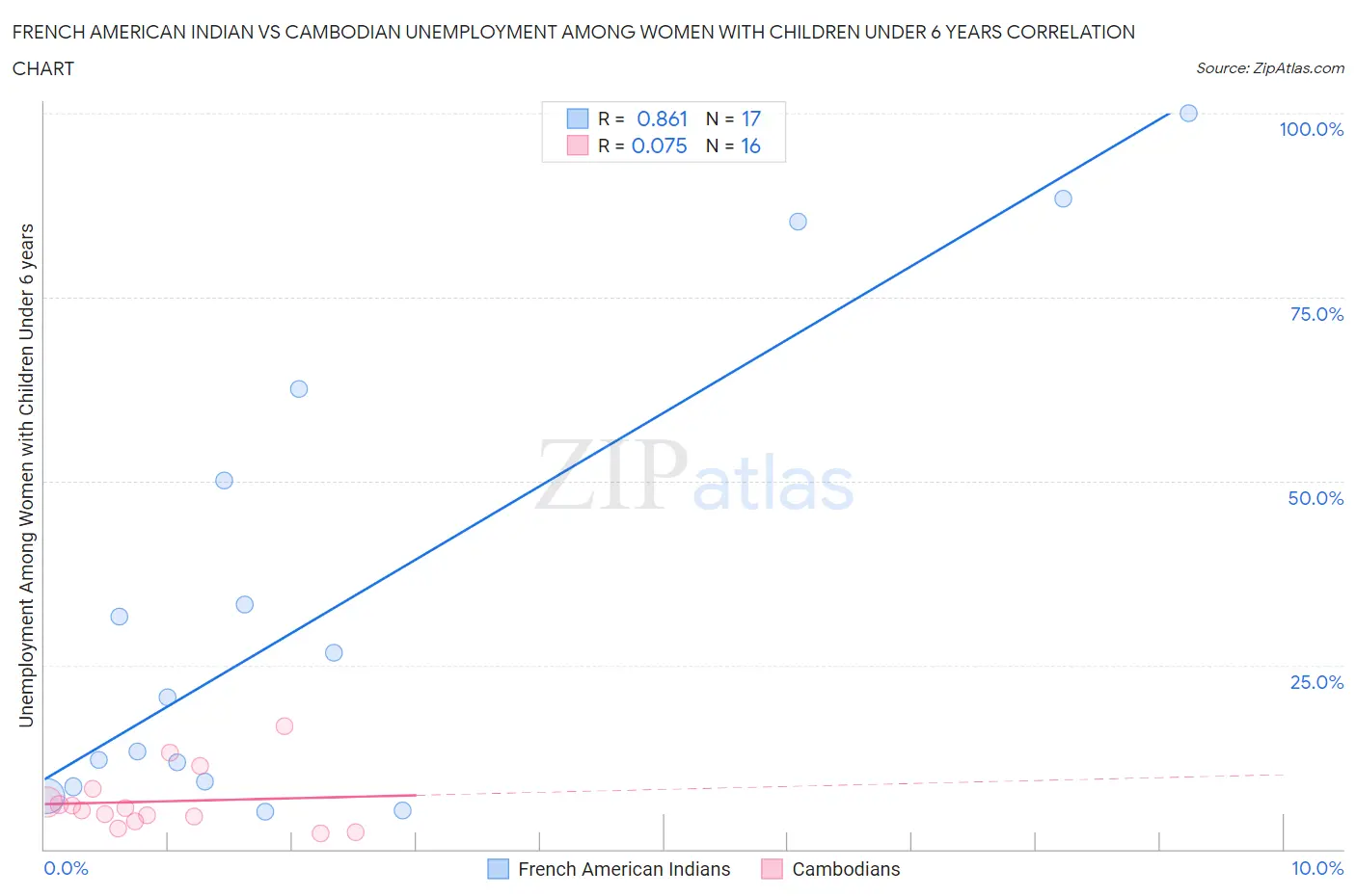 French American Indian vs Cambodian Unemployment Among Women with Children Under 6 years