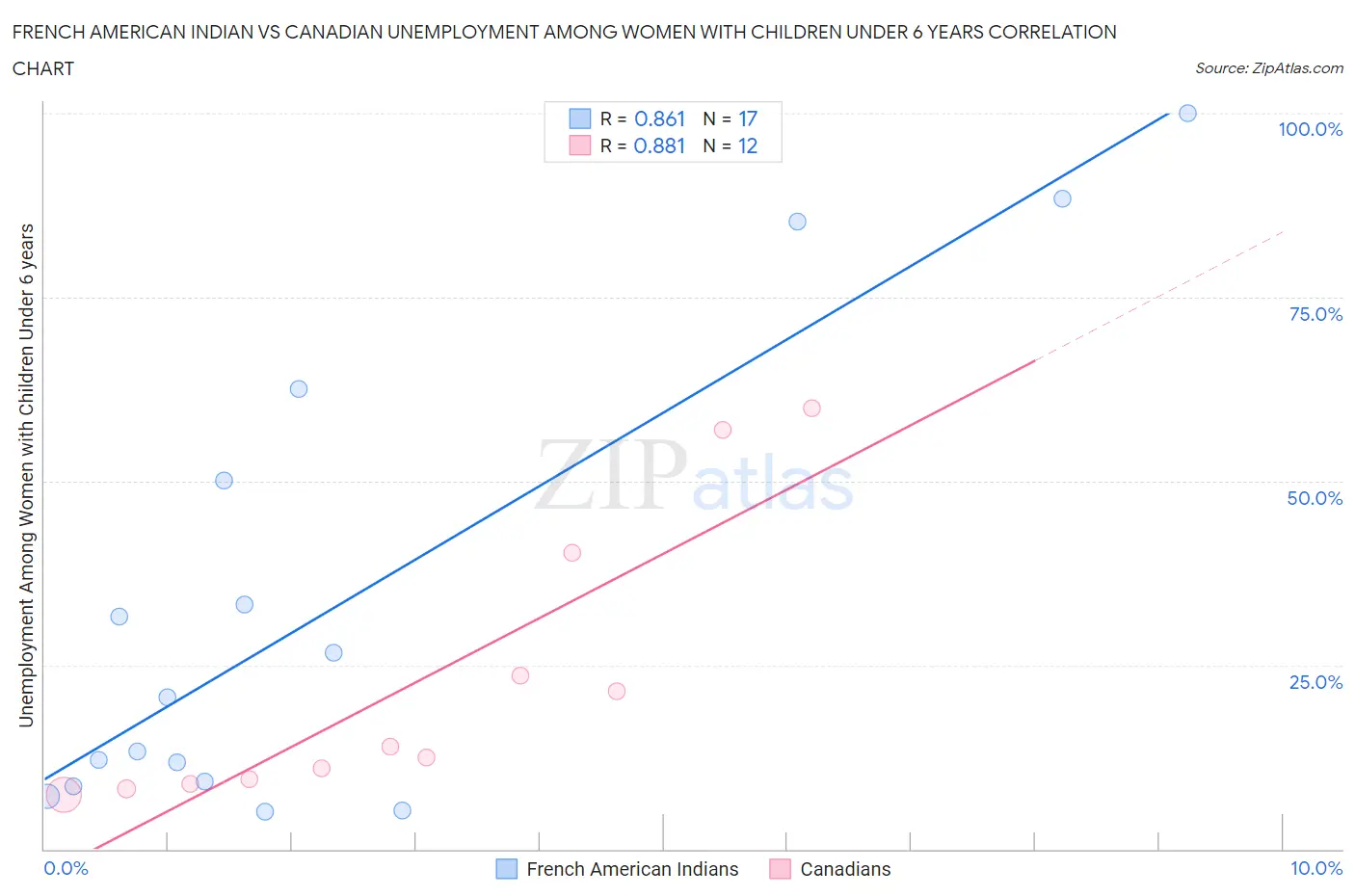 French American Indian vs Canadian Unemployment Among Women with Children Under 6 years