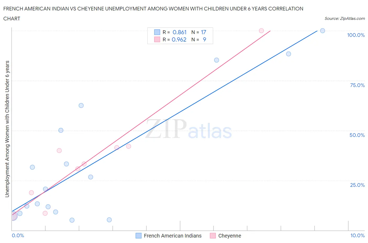 French American Indian vs Cheyenne Unemployment Among Women with Children Under 6 years