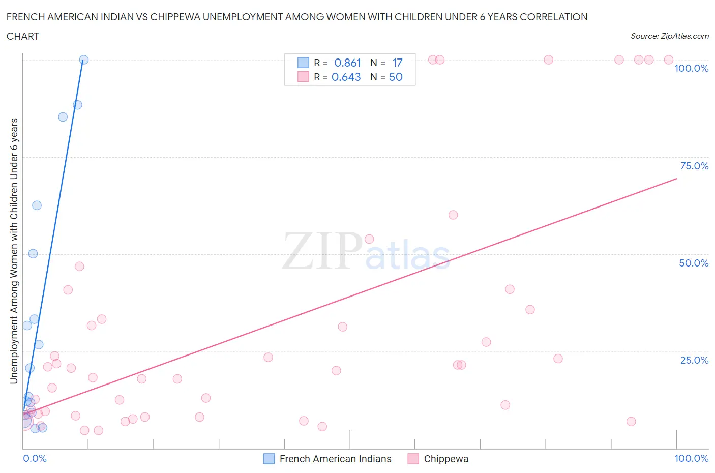 French American Indian vs Chippewa Unemployment Among Women with Children Under 6 years