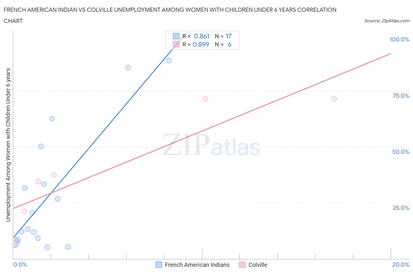French American Indian vs Colville Unemployment Among Women with Children Under 6 years