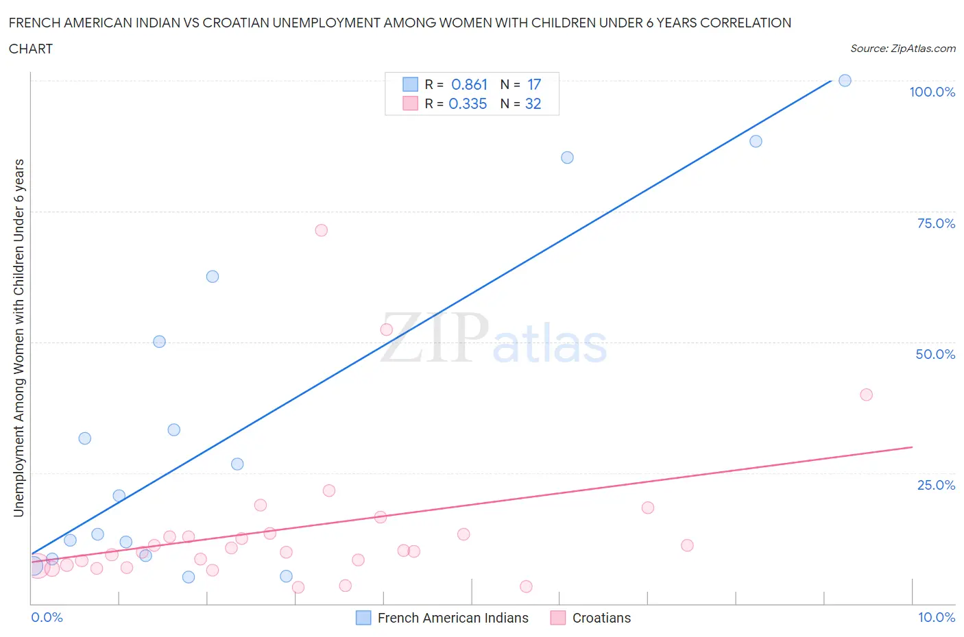 French American Indian vs Croatian Unemployment Among Women with Children Under 6 years
