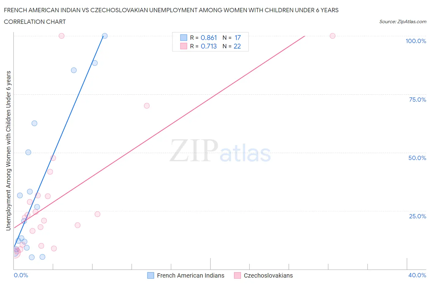 French American Indian vs Czechoslovakian Unemployment Among Women with Children Under 6 years