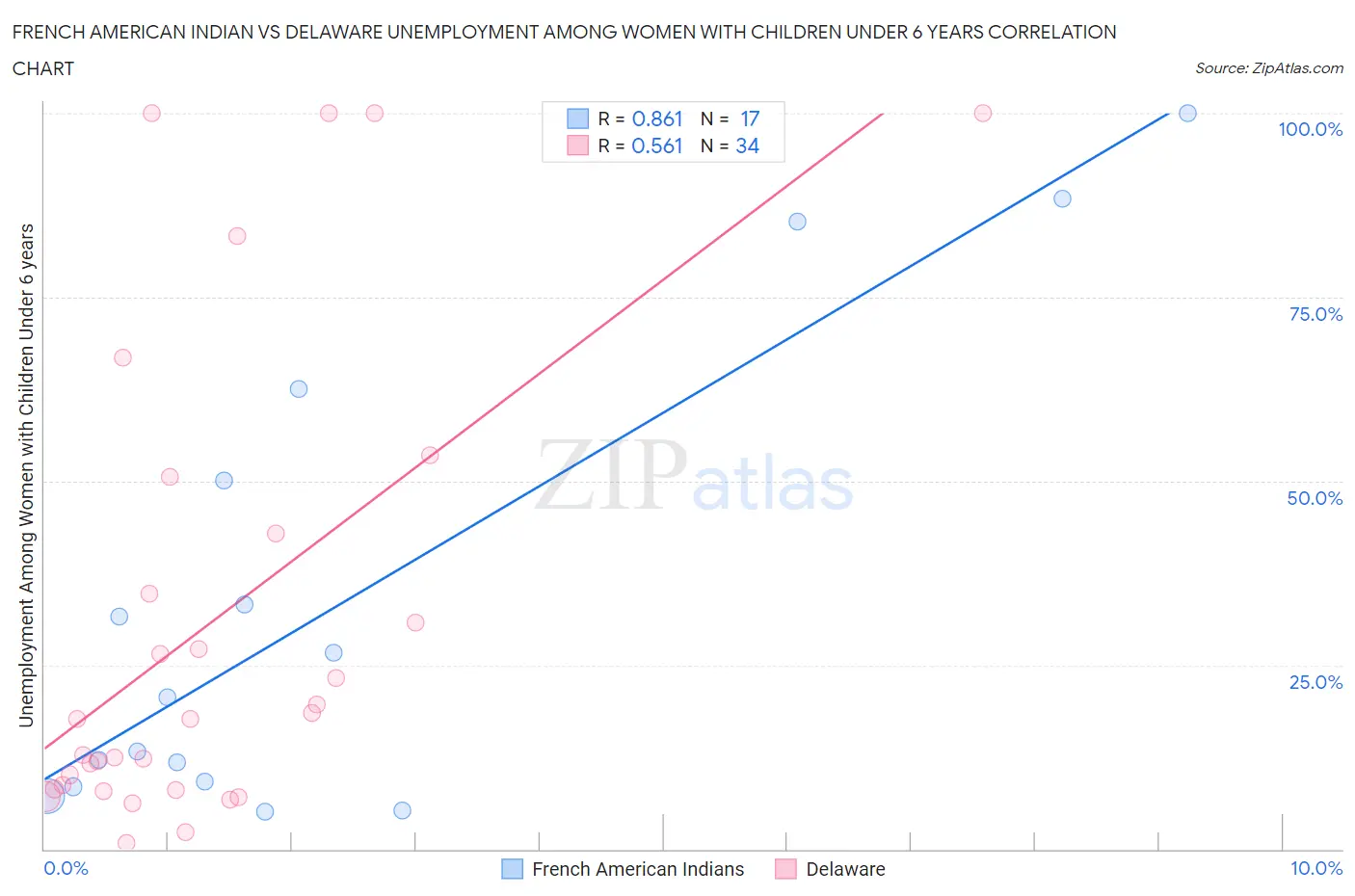French American Indian vs Delaware Unemployment Among Women with Children Under 6 years