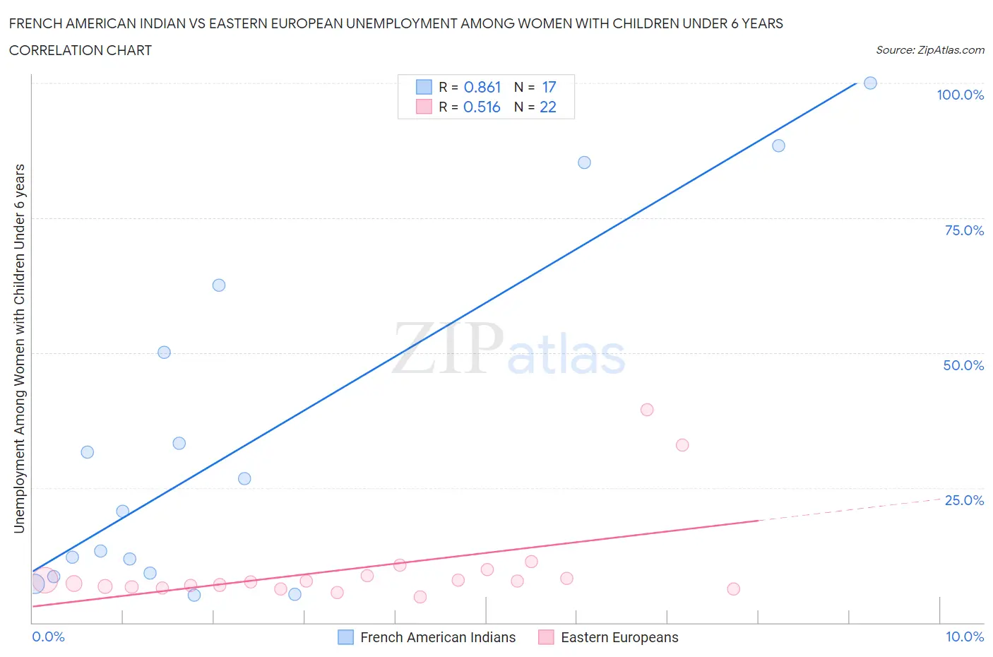 French American Indian vs Eastern European Unemployment Among Women with Children Under 6 years