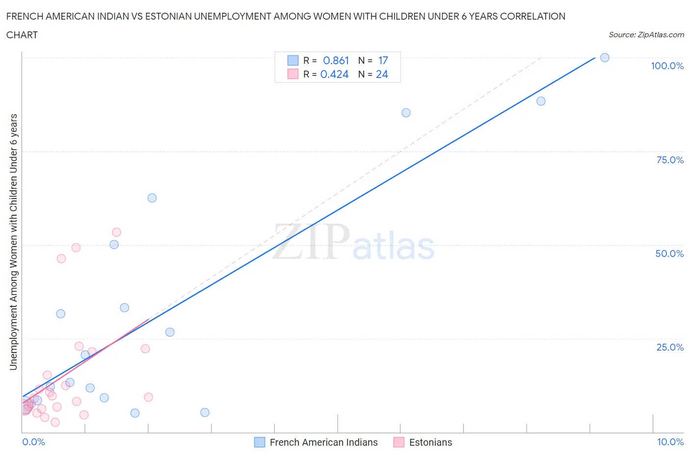 French American Indian vs Estonian Unemployment Among Women with Children Under 6 years