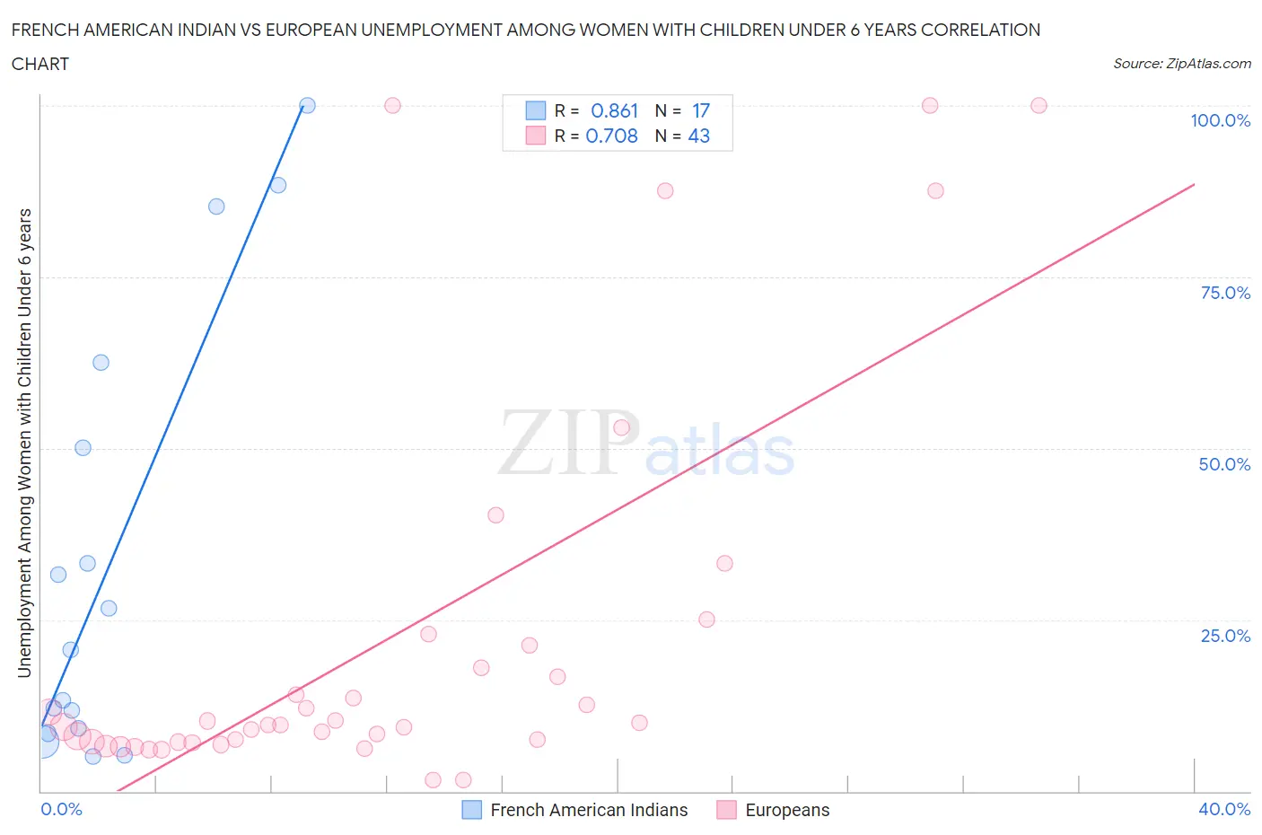 French American Indian vs European Unemployment Among Women with Children Under 6 years