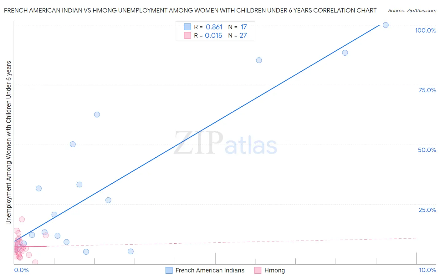 French American Indian vs Hmong Unemployment Among Women with Children Under 6 years
