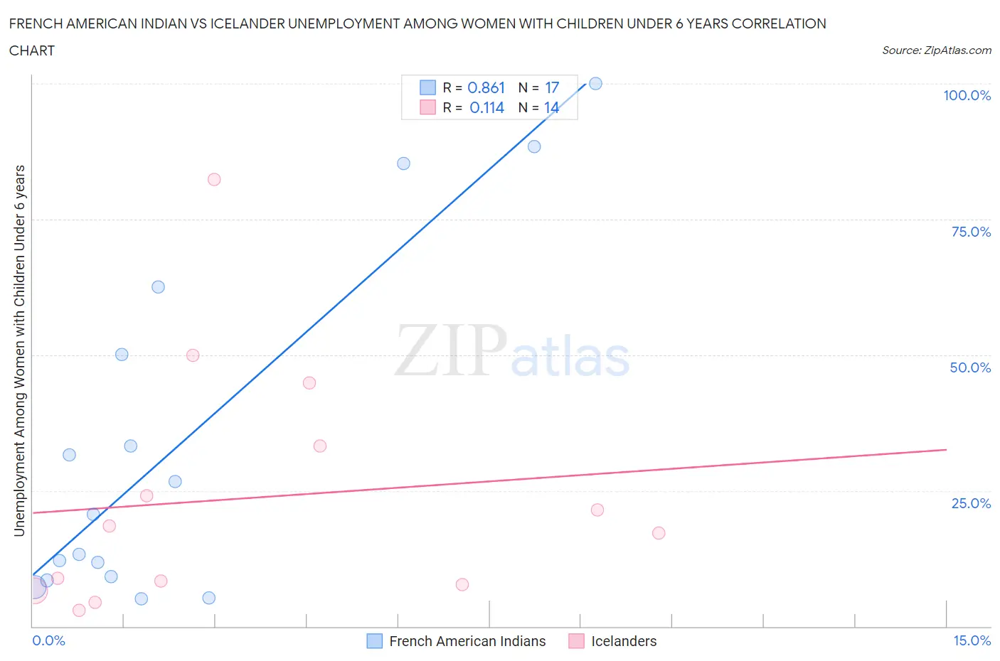 French American Indian vs Icelander Unemployment Among Women with Children Under 6 years