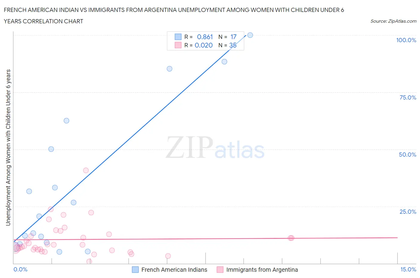 French American Indian vs Immigrants from Argentina Unemployment Among Women with Children Under 6 years