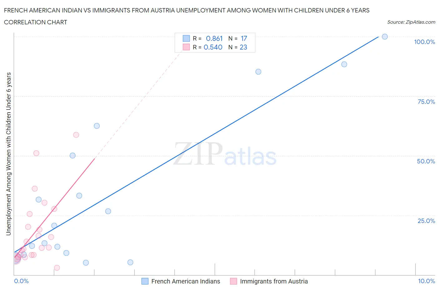 French American Indian vs Immigrants from Austria Unemployment Among Women with Children Under 6 years
