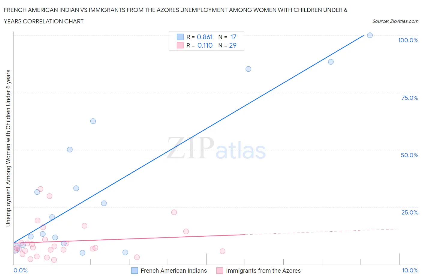 French American Indian vs Immigrants from the Azores Unemployment Among Women with Children Under 6 years