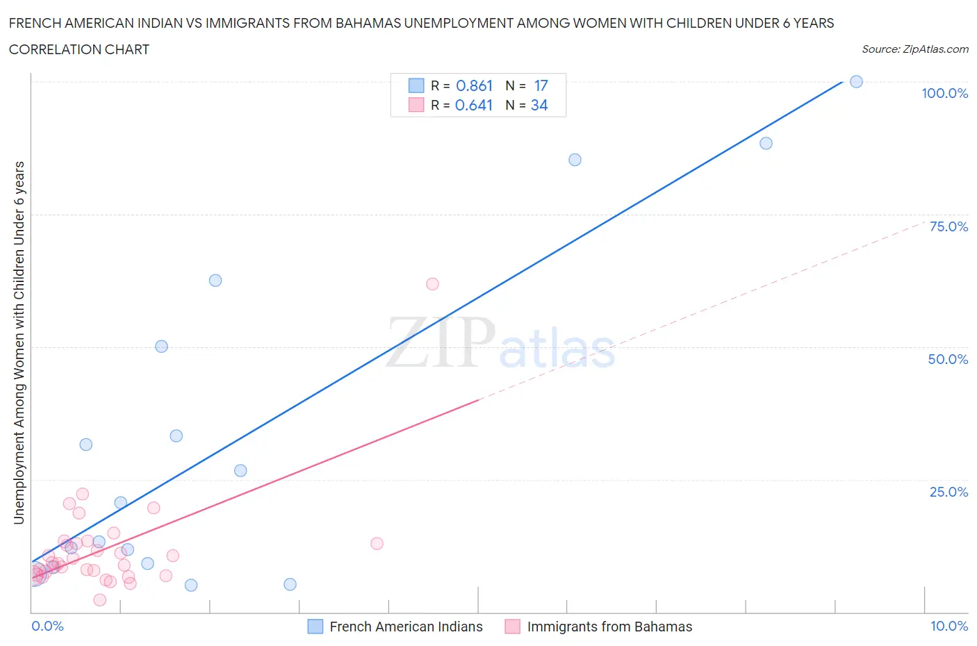 French American Indian vs Immigrants from Bahamas Unemployment Among Women with Children Under 6 years