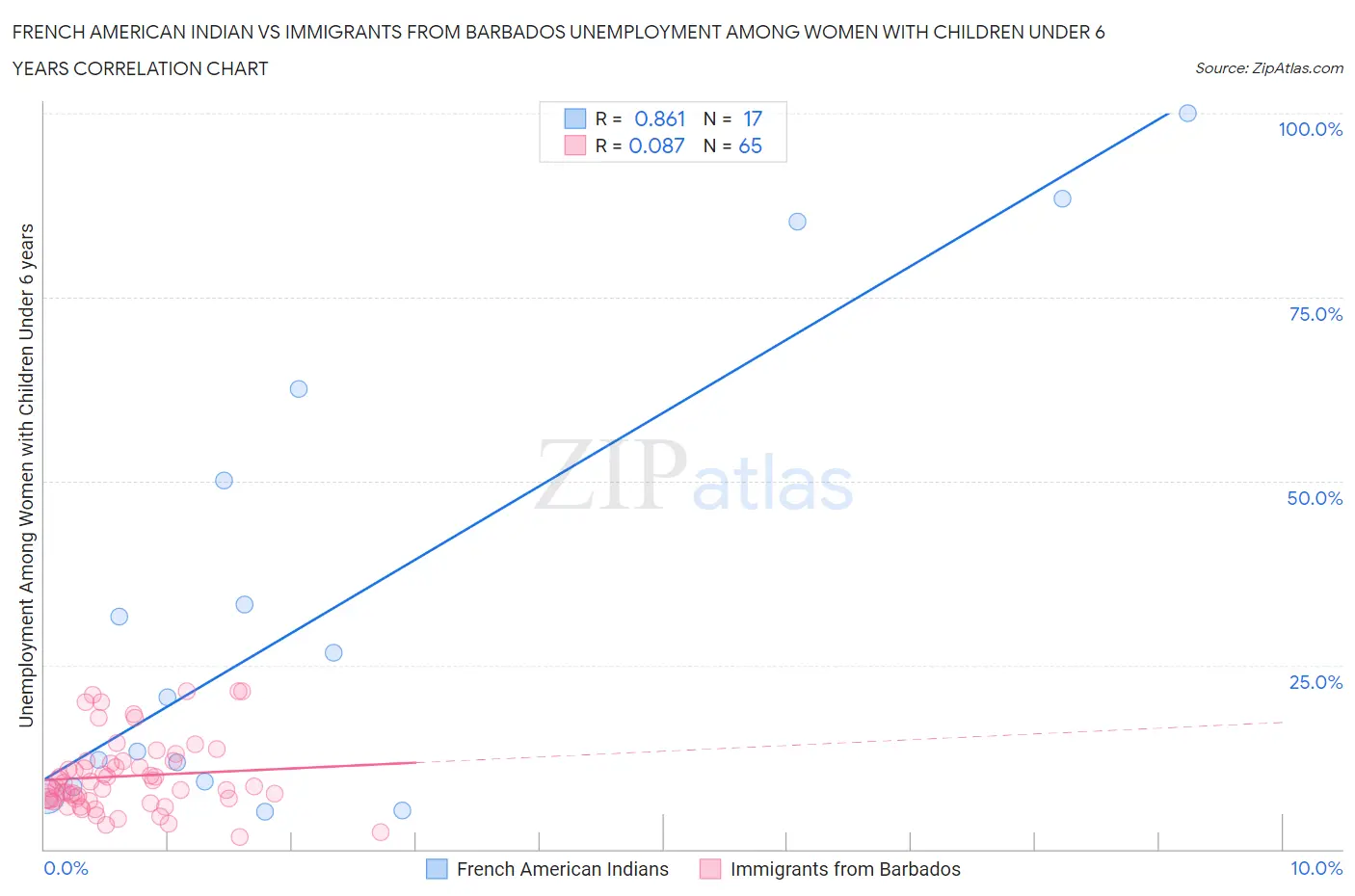 French American Indian vs Immigrants from Barbados Unemployment Among Women with Children Under 6 years
